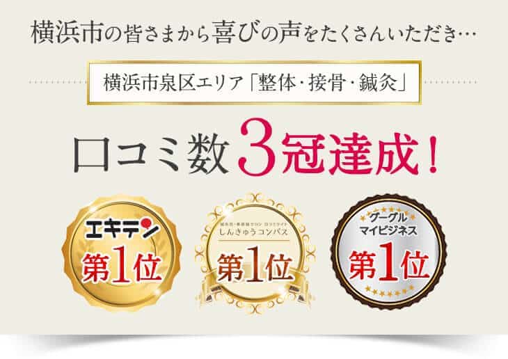 横浜市泉区の皆さまから喜びの声をたくさんいただき…横浜市泉区エリア「整体・接骨・鍼灸」口コミ数3冠達成!