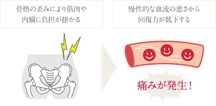 骨格の歪みにより筋肉や内臓に負担が掛かる→慢性的な血流の悪さから回復力が低下する
