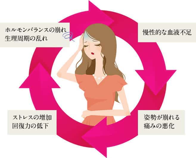 女性はホルモンバランスが崩れやすい