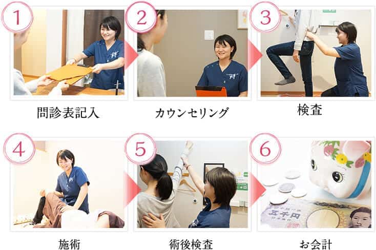 初回の施術の流れ(図)